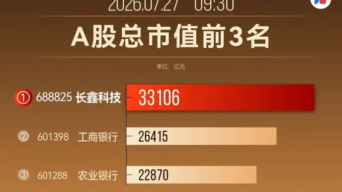 3.3万亿！长鑫登顶A股市值王 解码中国经济底层逻辑的35年龙头更迭