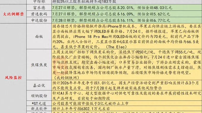 7月27日投资预警：嘉必优上半年净亏超亿元 7月28日将戴帽实施其他风险警示