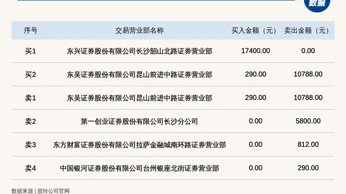 菁华生态上龙虎榜 2026年7月29日振幅达100%