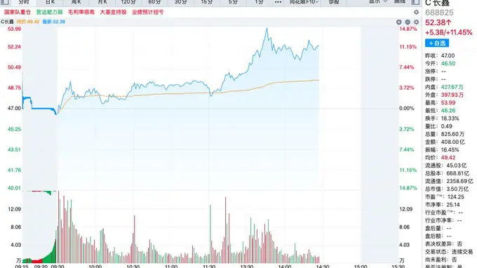 长鑫科技总市值突破3.5万亿登A股榜首 股价飙涨11%之际SK海力士累计暴跌57% 韩国财长就单一股票杠杆ETF推出失误致歉