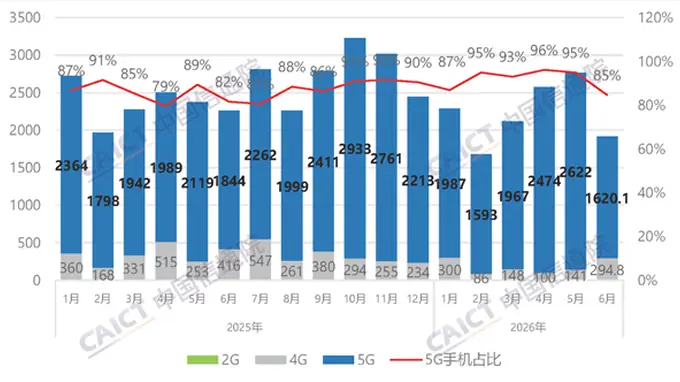 中国5G手机出货量狂跌千万 6月市场遇冷遇