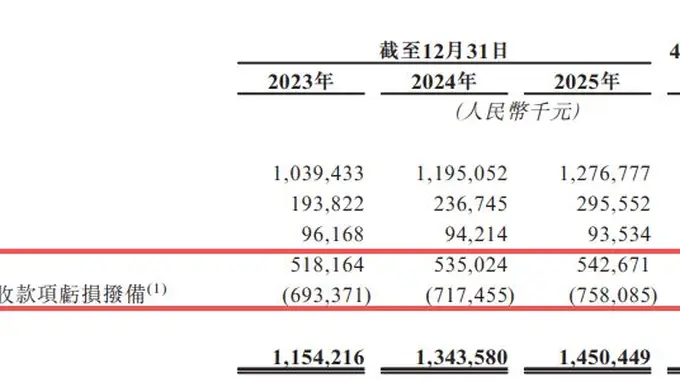 汉得信息冲刺港交所 核心活动推进背后藏数亿减值拨备与技术依赖隐忧