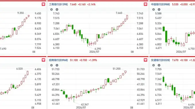 五大行H股齐创历史新高 恒生金融指数7月暴涨成港股反弹主力