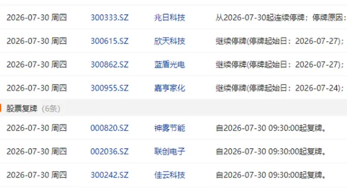 7月30日A股盘前停复牌：2家临停6家复牌，*ST华闻等涉临时停牌 神雾节能等恢复交易