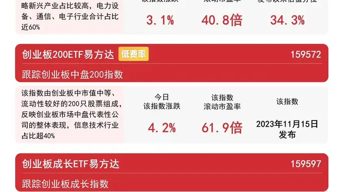 创业板科技股全面反弹 易方达创业板ETF（159915）五连获资金净流入超181亿元