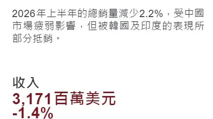 百威亚太2024上半年营收31.71亿美元 区域分化下中国承压韩印成增量核心