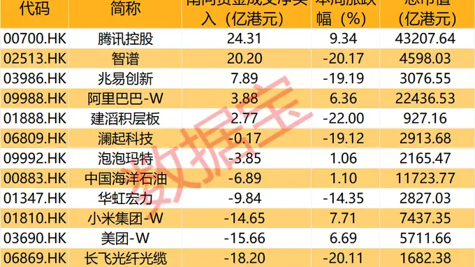 智谱AI大模型龙头本周大跌超20% 南向资金逆势抢筹超20亿港元