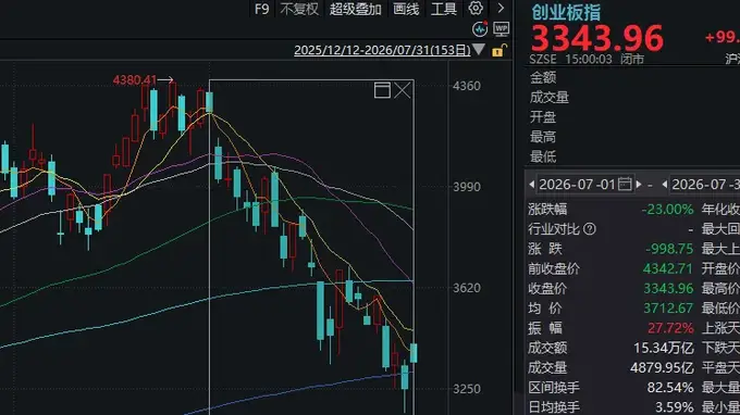 8月A股走势预判来了！近十年回测数据显示大概率反弹
