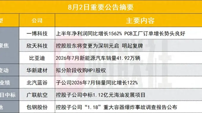华新水泥分两阶段收购菲律宾Holcim股权 北汽蓝谷子公司七月销量大增 广联航空子公司中标海油1.12亿项目