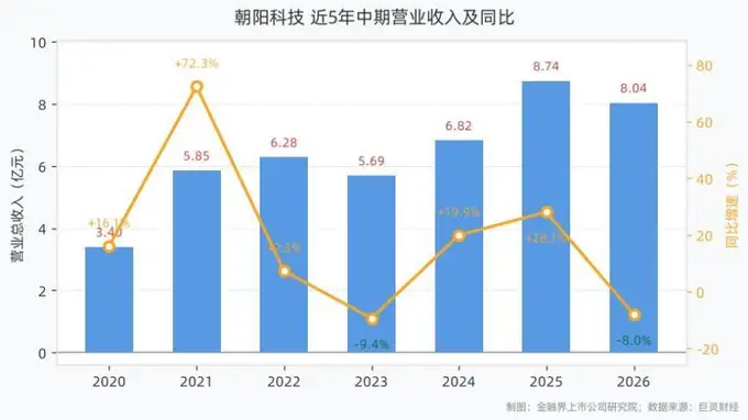 朝阳科技2026年上半年营收8.04亿元,归母净利润0.07亿元,同比分别下滑8.03%和85.87%