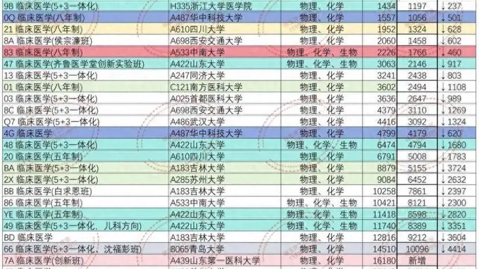 医学专业投档线遇冷 旧培养模式该升级了