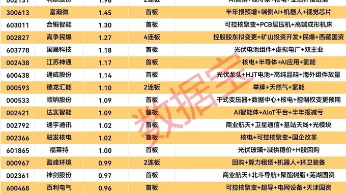 揭秘8月3日涨停潮 19股封单资金均超1亿元