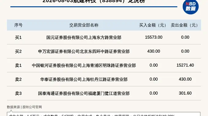 航建科技（838894）登新三板龙虎榜 当日价格振幅达48.28%