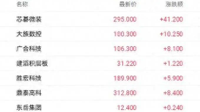 电子布年内飙涨超100% 大摩大手笔增持广合科技持仓破5%