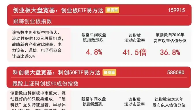 8月4日创业板指半日强势拉升4.8% 易方达创业板ETF半日成交额达57.3亿元
