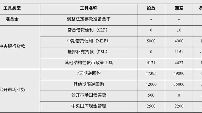 7月公开市场国债买卖净投放500亿元 央行流动性投放明细落地
