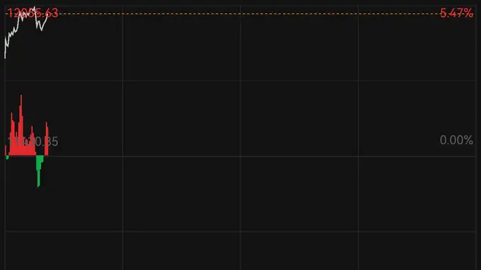 8月4日费城半导体指数盘中涨幅突破5% 涨势强劲