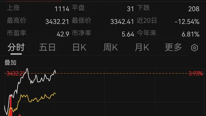 8月4日A股创业板指涨势劲 光模块概念股掀涨停潮 韩国KOSDAQ期货涨超6%触发熔断