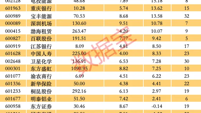 35只A股个股动态市盈率压至个位数 机构重仓低估值龙头投资价值凸显