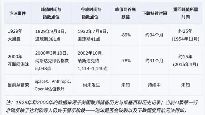 达利欧拆解纸面财富陷阱 警告AI热潮恐复刻1929与2000年泡沫时刻