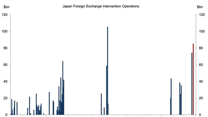 高盛拆解日元困局核心:干预仅换喘息窗口,资本回流才是破局关键