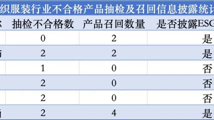 6家A股纺织服装上市公司未披露2025年度产品抽检不合格及召回信息 专家呼吁细化ESG信披指标要求
