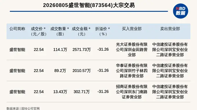 2026年8月5日新三板创新层盛世智能3笔大宗交易总成交额达4885.01万元