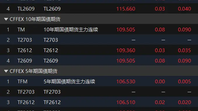 8月5日国债期货开盘整体飘红 各期限主力合约涨跌不一