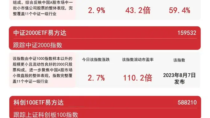 中小盘行情全线升温 中巨芯正帆科技双双20CM涨停 易方达中证1000ETF近两日吸金3.7亿元