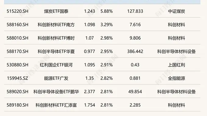 ETF当日盘面动态：煤炭ETF涨超5%，港股通汽车ETF跌超3%