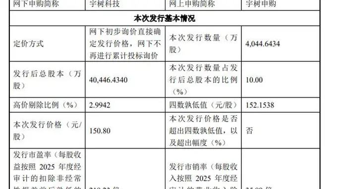 宇树科技科创板IPO定价150.80元/股超预期 发行市值609.9亿将诞生多位亿万富豪