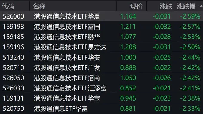 港股通信息技术ETF跌超2%，港股科创类个股集体下挫