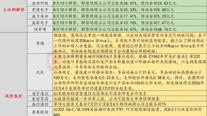 8月7日投资风险提示 10连板爱丽家居再发预警 股价异常上涨或二次停牌核查