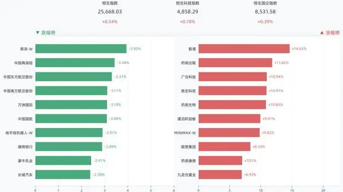 8月7日港股全线反弹 智谱涨14.63%领跑多股收涨行情