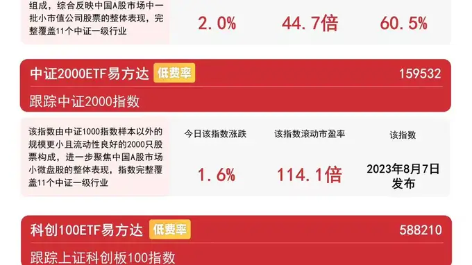 创新药PCB板块领涨 中证1000指数涨2% 易方达中证1000ETF聚焦专精特新