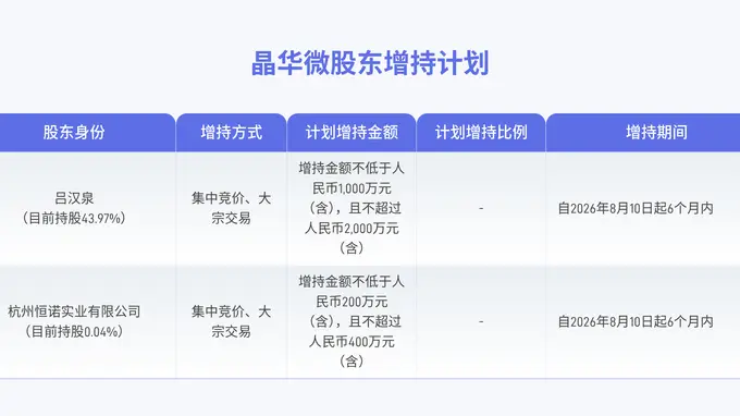 晶华微：实控人及杭州恒诺实业拟合计增持1200万-2400万元股份