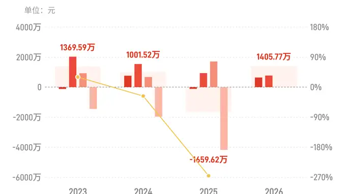 8月7日中巨芯发布半年报 上半年归母净利润同比增72.75%达1405.77万元