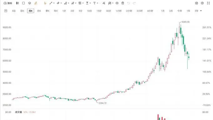 韩国综合指数连跌七周 创2022年12月以来最长连跌纪录