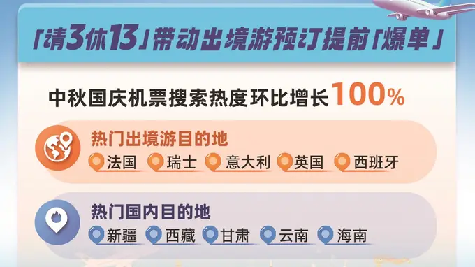 请3天可休13天 助力双节出境游预订热度飙升