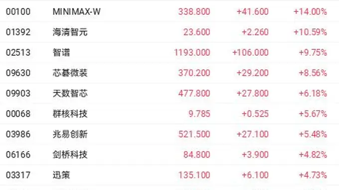 DeepSeek拟大幅涨价 行业调价趋势形成  MiniMax入通获增资涨势强劲