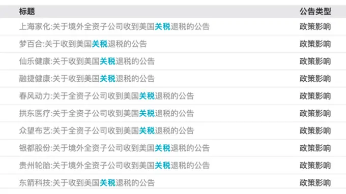 多家A股公司宣布，收到美国关税退税