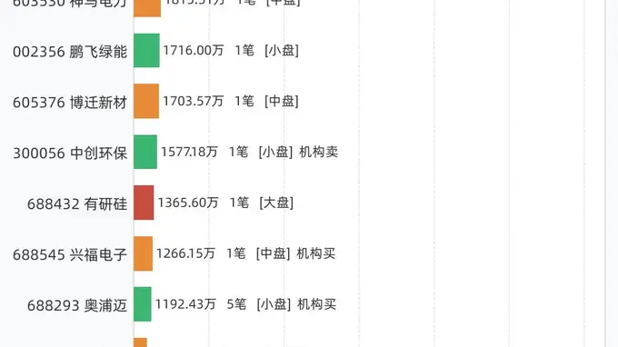8月19日大宗交易共37笔，涉及22只个股，合计成交5.48亿，松发股份成交额居首