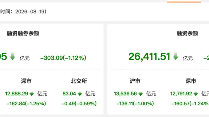 资金风向标 | 8月19日两融余额减少303.09亿元 宇树科技获融资净买入15.6亿元