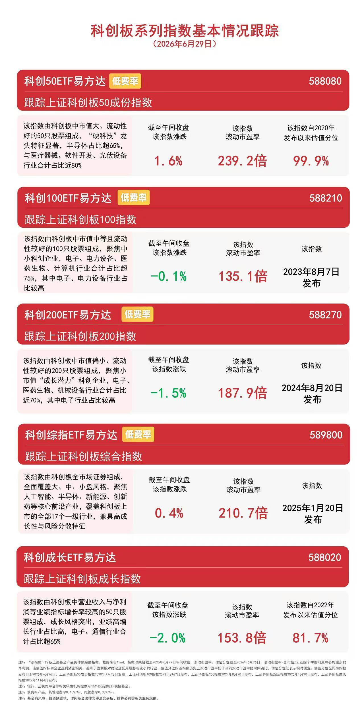 科创板改革周年硕果频出，科创成长ETF易方达（588020）连续3日获资金加仓