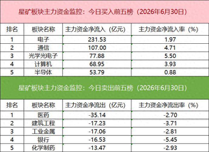 数据看盘超13亿元资金买入多氟多，多家机构联手外资抢筹玻璃基板人气股