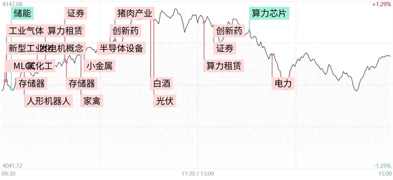 每日收评全市场超200股涨停！大金融引领沪指放量收红，科技权重陷入调整