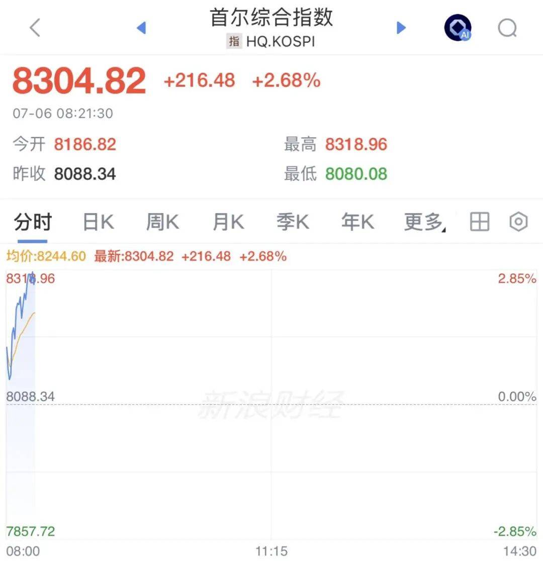 韩国股市直线拉升！日本股市，跳水！
