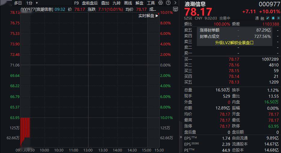 净利大增逾200%！超百万手封单，000977，“一字”涨停