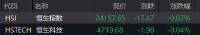 恒生指数低开0.07% 恒生科技指数跌0.04%