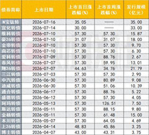 新券依然火爆，7月第10只转债上市，数量创两年多来新高| 掘金可转债